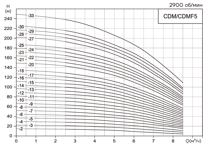 Насос CDM5-12, 2.2 кВт, станд. фланец, 3х220В/3х380В, 50 Гц, чугун, 70 С заказать со складов по всей России