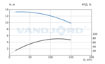 Одноступенчатый насос Vandjord "ин-лайн" TPV 125-110-5.5/4 купить по цене 232390 руб.