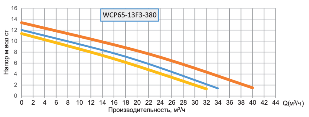 Насос циркуляционный Wester WCP 65-13F3/380 заказать со складов по всей России