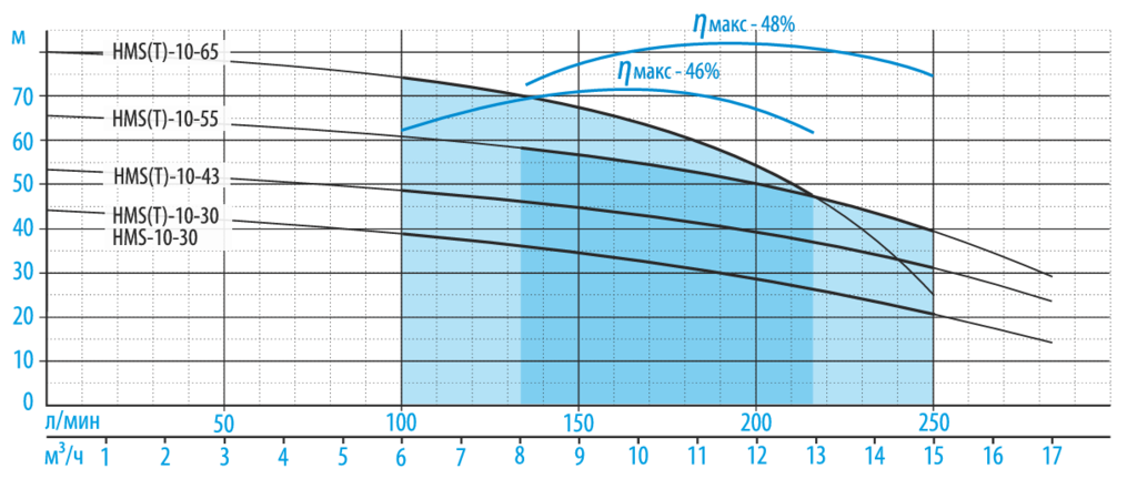 Насос многоступенчатый горизонтальный Aquario HMS(T)-10-43 в наличии с доставкой по РФ