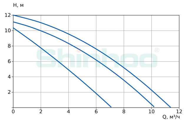 Насос циркуляционный Shinhoo BASIC PRO 32-12S купить по цене 28383 руб.