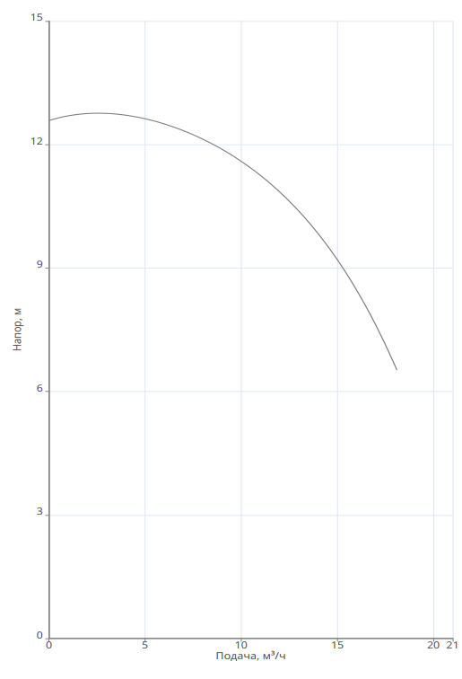 Насос циркуляционный Native NOC 50/12 DM купить по цене 37760 руб.