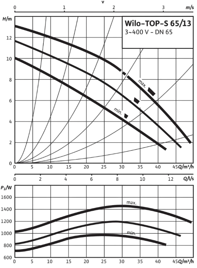 Насос Wilo TOP-S 65/13 DM PN6/10 заказать со складов по всей России