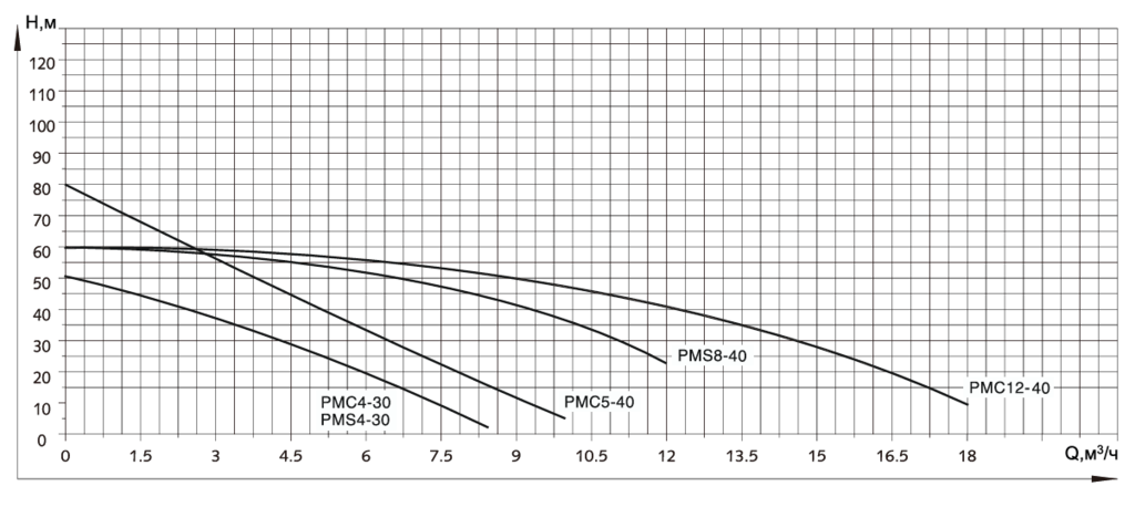 Установка водоснабжения TESK PMC5-40 100-1100W 1x220V 32/25mm с частотным приводом заказать со складов по всей России