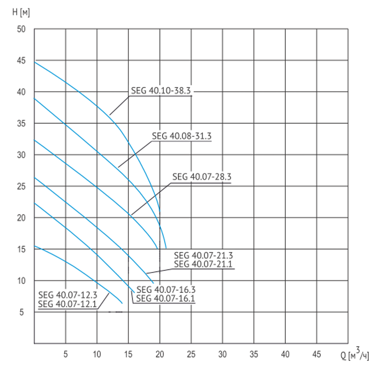 Насос Waterstry SEG 40.07-16.3, 380V, 50Hz, 1.2kW, 10m, DN40 заказать со складов по всей России