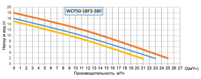 Насос циркуляционный Wester WCP 50-18F3/380 заказать со складов по всей России