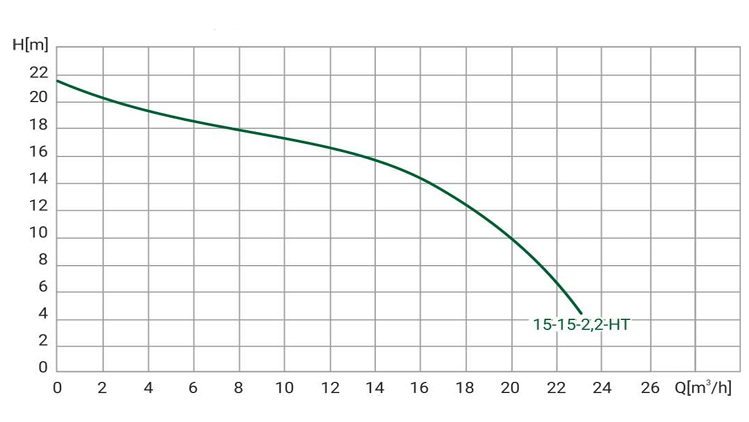 Канализационный насос Wellmix WQD 15-15-2.2-HT (+90С, 2200Вт, 1х220В, 5мм), кабель 8м, Hmax=21м., Gmax=23 м3 купить по цене 44682 руб.