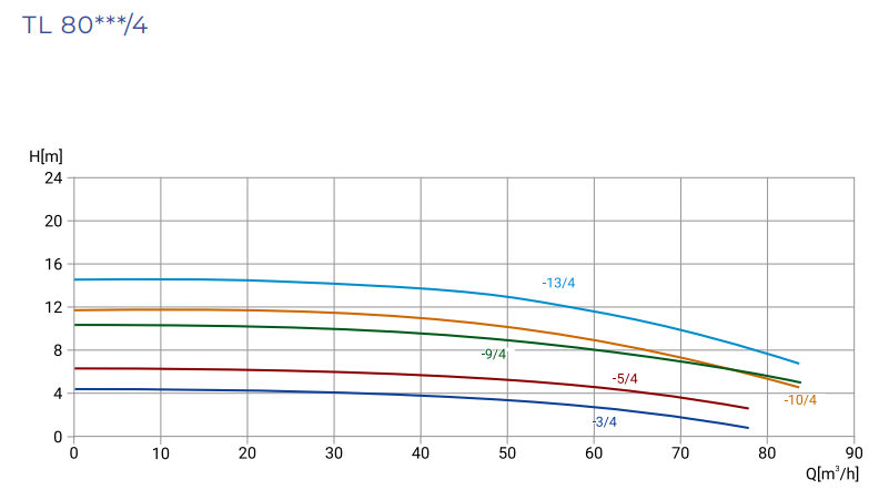 Насос WELLMIX TL 80-10/4T заказать со складов по всей России
